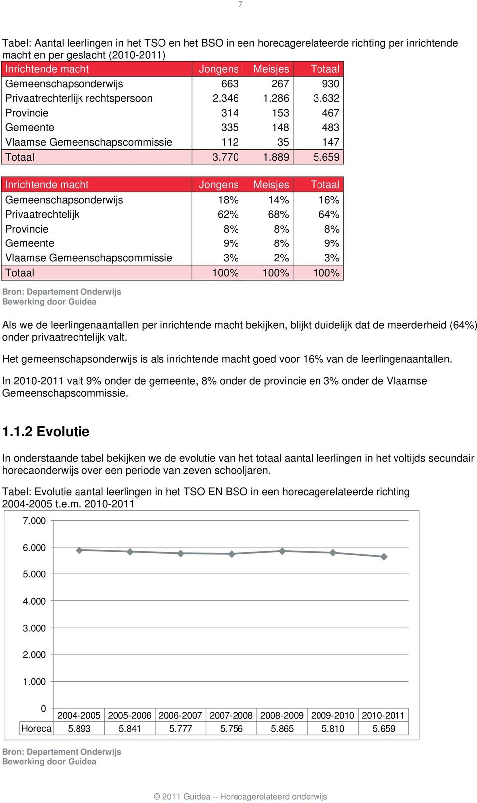 659 Inrichtende macht Jongens Meisjes Totaal Gemeenschapsonderwijs 18% 14% 16% Privaatrechtelijk 62% 68% 64% Provincie 8% 8% 8% Gemeente 9% 8% 9% Vlaamse Gemeenschapscommissie 3% 2% 3% Totaal 100%