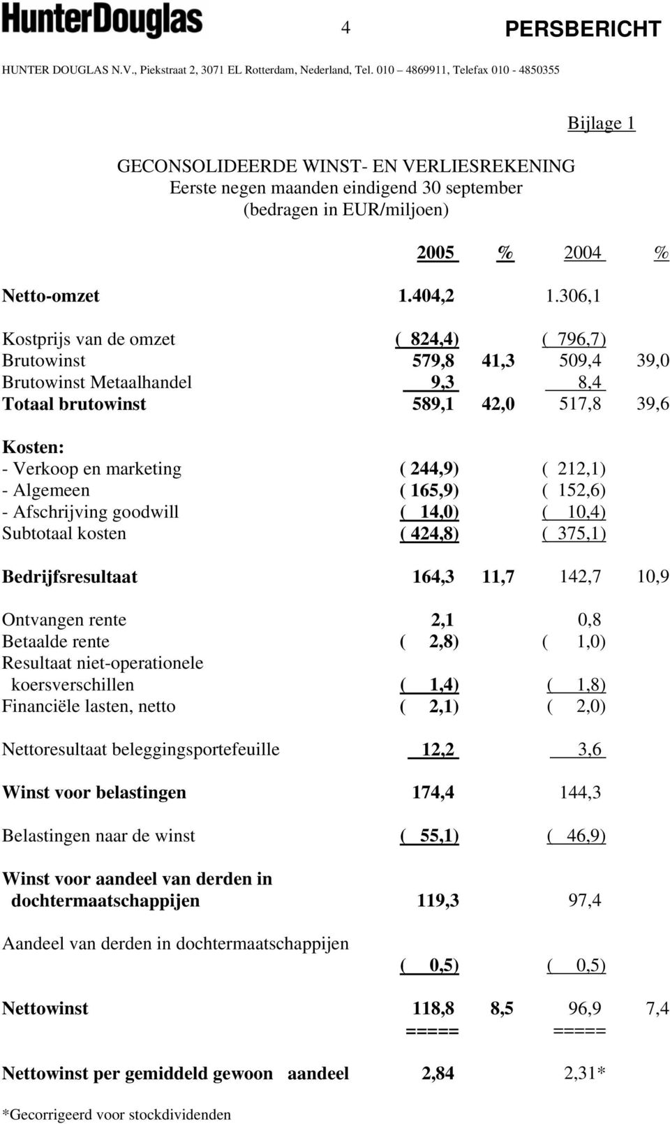 212,1) - Algemeen ( 165,9) ( 152,6) - Afschrijving goodwill ( 14,0) ( 10,4) Subtotaal kosten ( 424,8) ( 375,1) Bedrijfsresultaat 164,3 11,7 142,7 10,9 Ontvangen rente 2,1 0,8 Betaalde rente ( 2,8) (