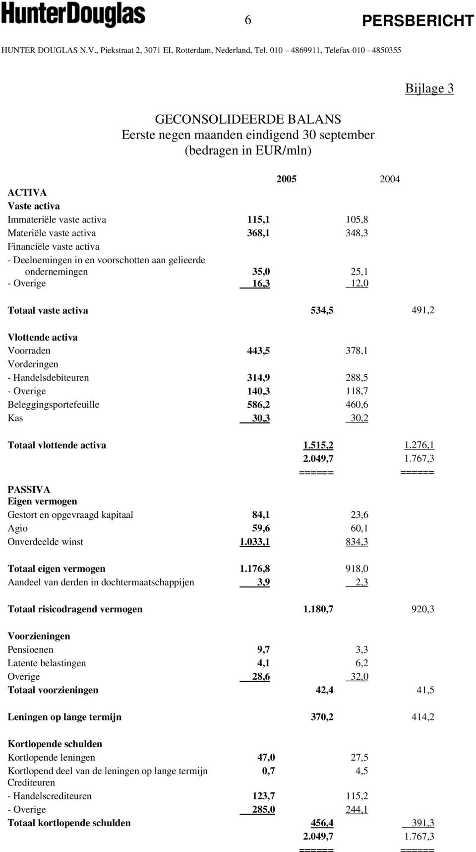 Vorderingen - Handelsdebiteuren 314,9 288,5 - Overige 140,3 118,7 Beleggingsportefeuille 586,2 460,6 Kas 30,3 30,2 Totaal vlottende activa 1.515,2 1.276,1 2.049,7 1.