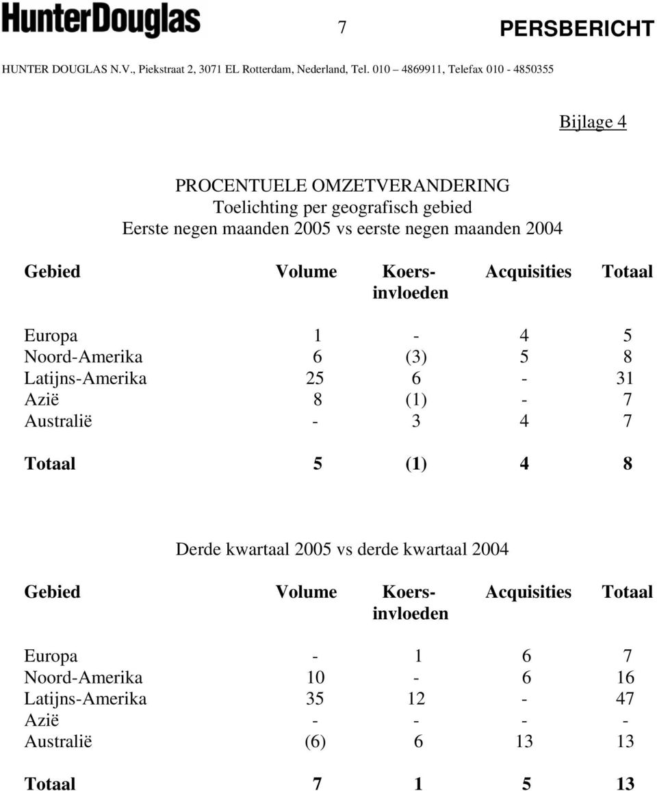 Azië 8 (1) - 7 Australië - 3 4 7 Totaal 5 (1) 4 8 Derde kwartaal 2005 vs derde kwartaal 2004 Gebied Volume Koersinvloeden