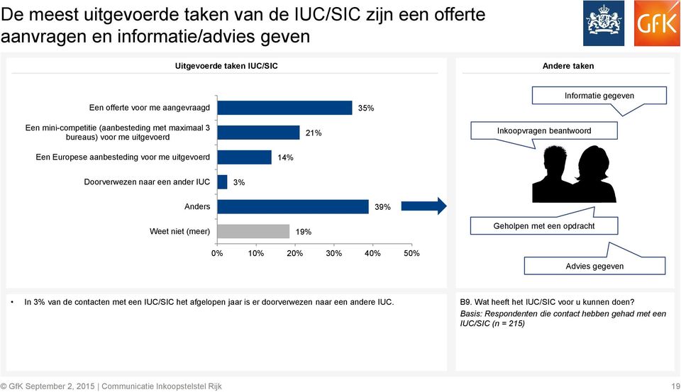 Doorverwezen naar een ander IUC 3% Anders 39% Weet niet (meer) 19% 0% 10% 20% 30% 40% 50% Geholpen met een opdracht Advies gegeven In 3% van de contacten met een IUC/SIC