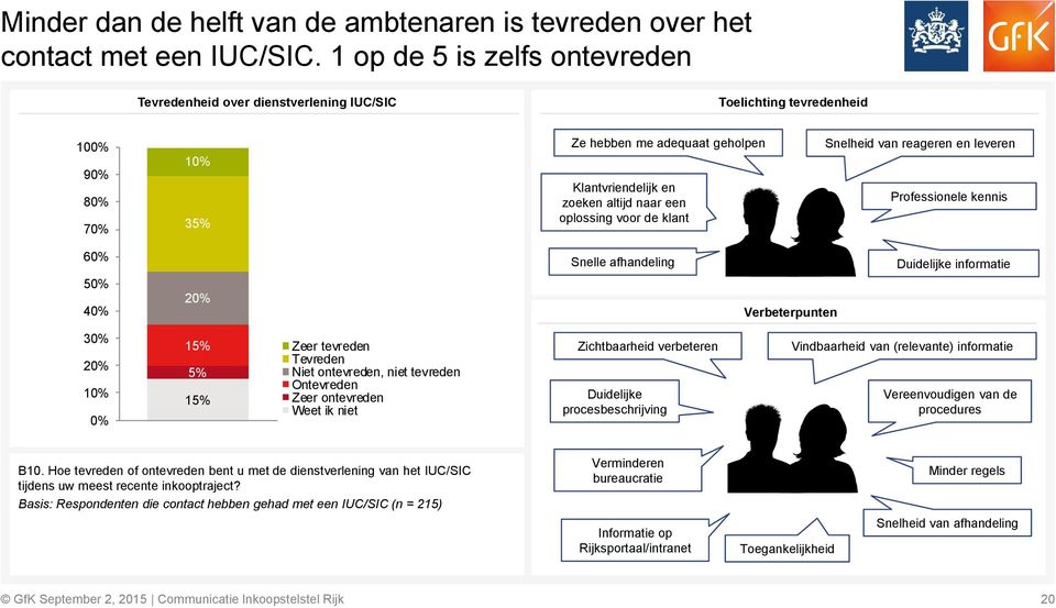 oplossing voor de klant Snelheid van reageren en leveren Professionele kennis 60% 50% 40% 20% Snelle afhandeling Verbeterpunten Duidelijke informatie 30% 20% 10% 0% 15% 5% 15% Zeer tevreden Tevreden