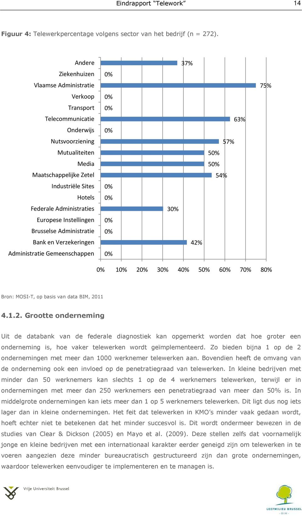 Europese Instellingen Brusselse Administratie Bank en Verzekeringen Administratie Gemeenschappen 0% 0% 0% 0% 0% 0% 0% 0% 0% 30% 37% 42% 63% 57% 50% 50% 54% 75% 0% 10% 20% 30% 40% 50% 60% 70% 80%