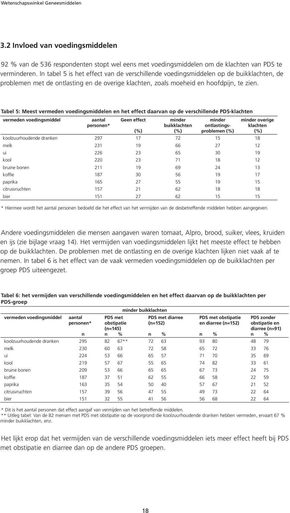 Tabel 5: Meest vermeden voedingsmiddelen en het effect daarvan op de verschillende PDS-klachten vermeden voedingsmiddel aantal personen* Geen effect (%) minder buikklachten (%) minder