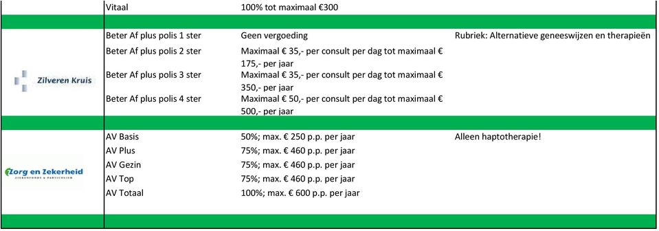 Beter Af plus polis 4 ster Maximaal 50,- per consult per dag tot maximaal 500,- per jaar AV Basis 50%; max. 250 p.p. per jaar Alleen haptotherapie!