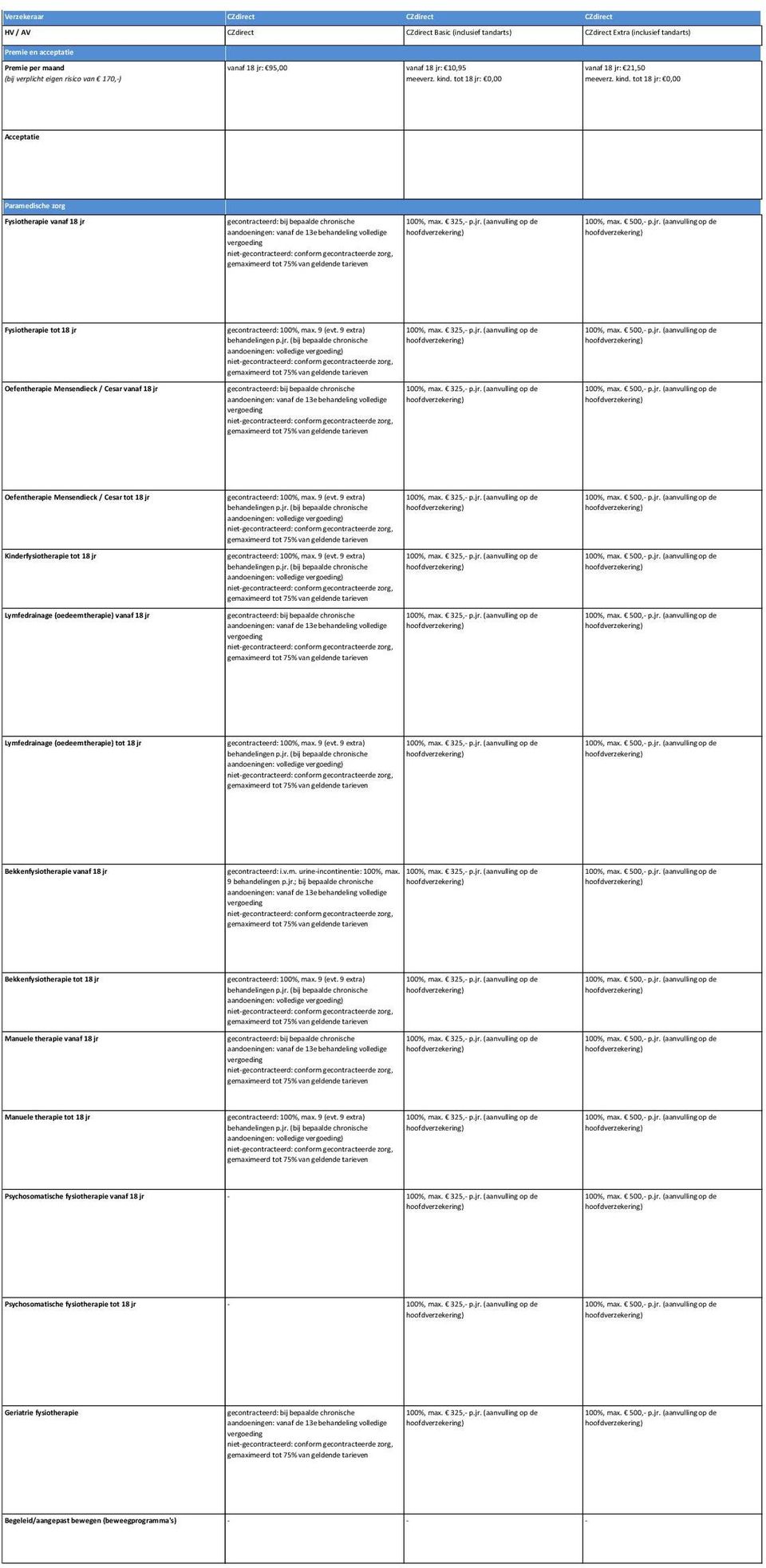 v.m. urineincontinentie: 100%, max. 100%, max. 325, p.jr. (aanvulling op de 