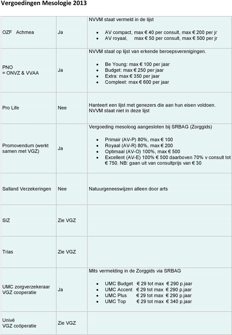 NVVM staat niet in deze lijst Promovendum (werkt samen met VGZ) Vergoeding mesoloog aangesloten bij SRBAG (Zorggids) Primair (AV-P) 80%, max 100 Royaal (AV-R) 80%, max 200 Optimaal (AV-O) 100%, max