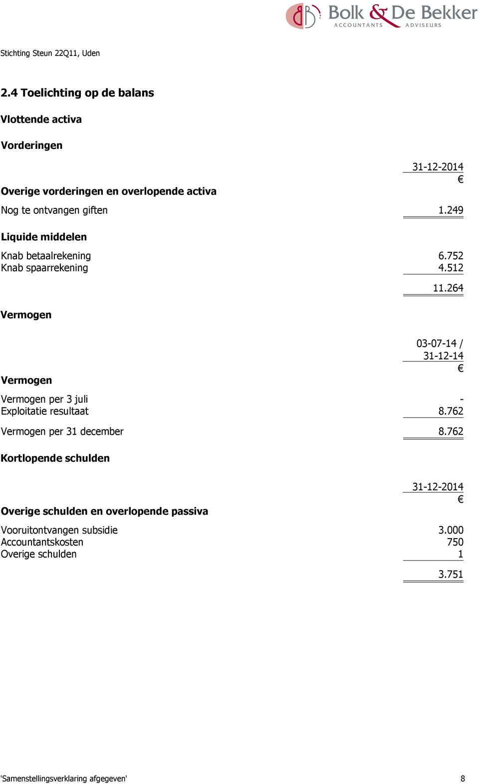 264 Vermogen 03-07-14 / 31-12-14 Vermogen per 3 juli - Exploitatie resultaat 8.762 Vermogen per 31 december 8.