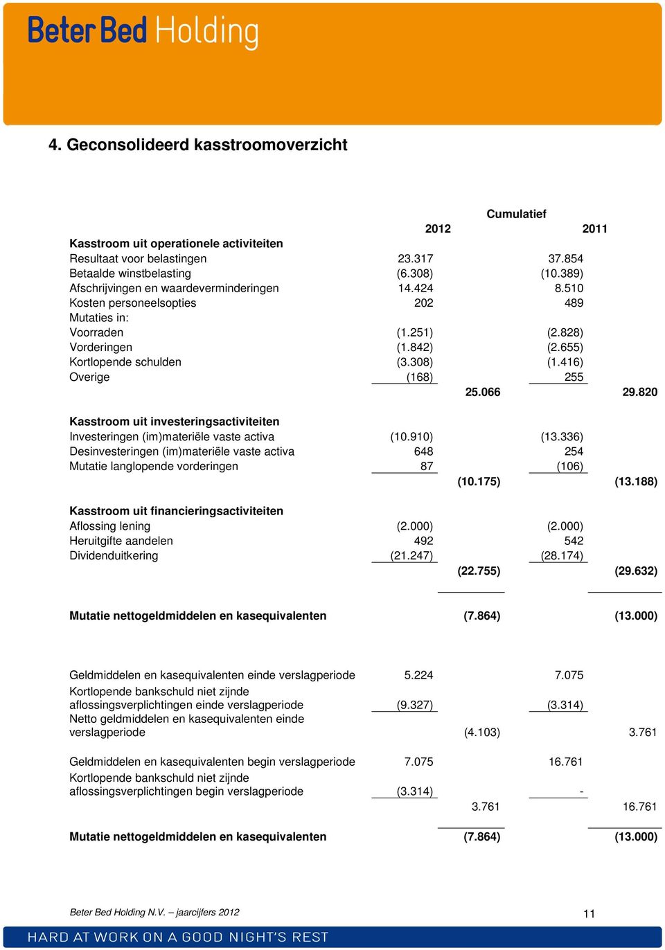 416) Overige (168) 255 25.066 29.820 Kasstroom uit investeringsactiviteiten Investeringen (im)materiële vaste activa (10.910) (13.