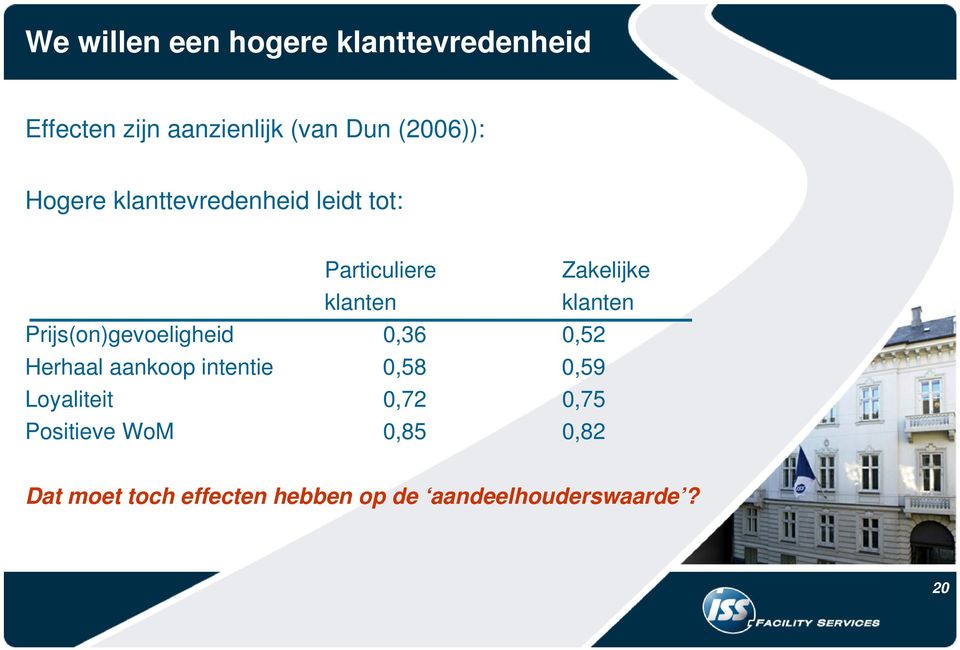 Prijs(on)gevoeligheid 0,36 0,52 Herhaal aankoop intentie 0,58 0,59 Loyaliteit 0,72