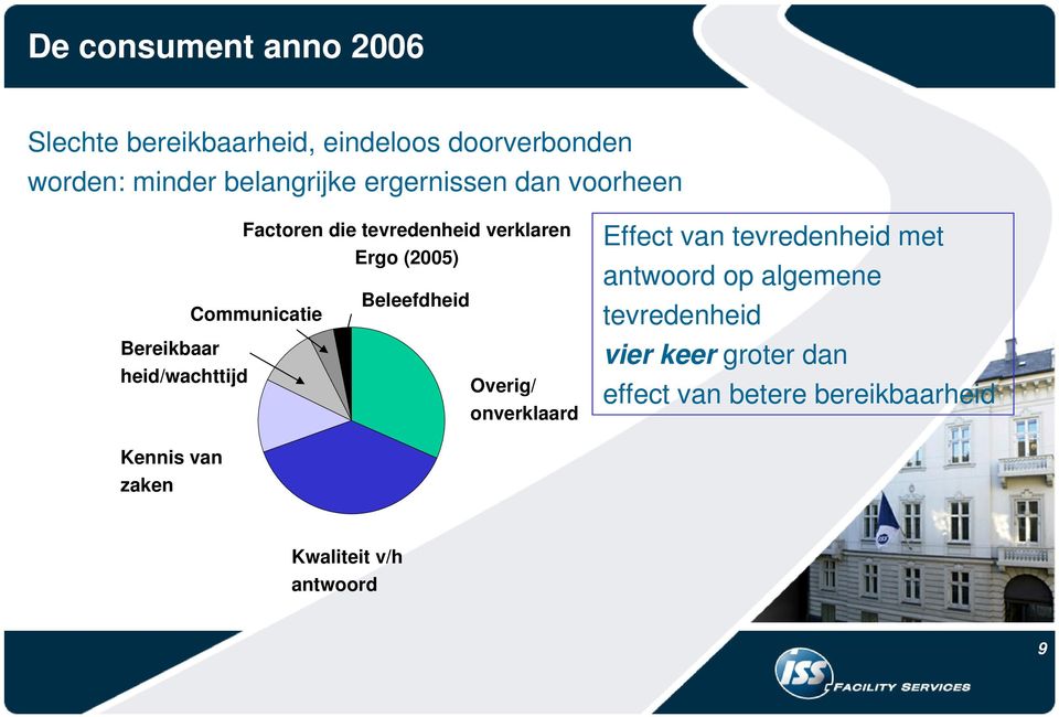 Bereikbaar heid/wachttijd Overig/ onverklaard Effect van tevredenheid met antwoord op algemene