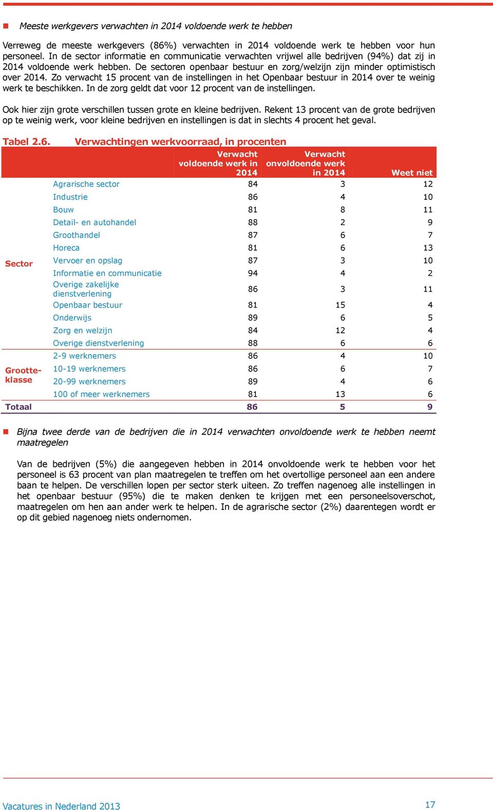 Zo verwacht 15 procent van de instellingen in het Openbaar bestuur in 2014 over te weinig werk te beschikken. In de zorg geldt dat voor 12 procent van de instellingen.