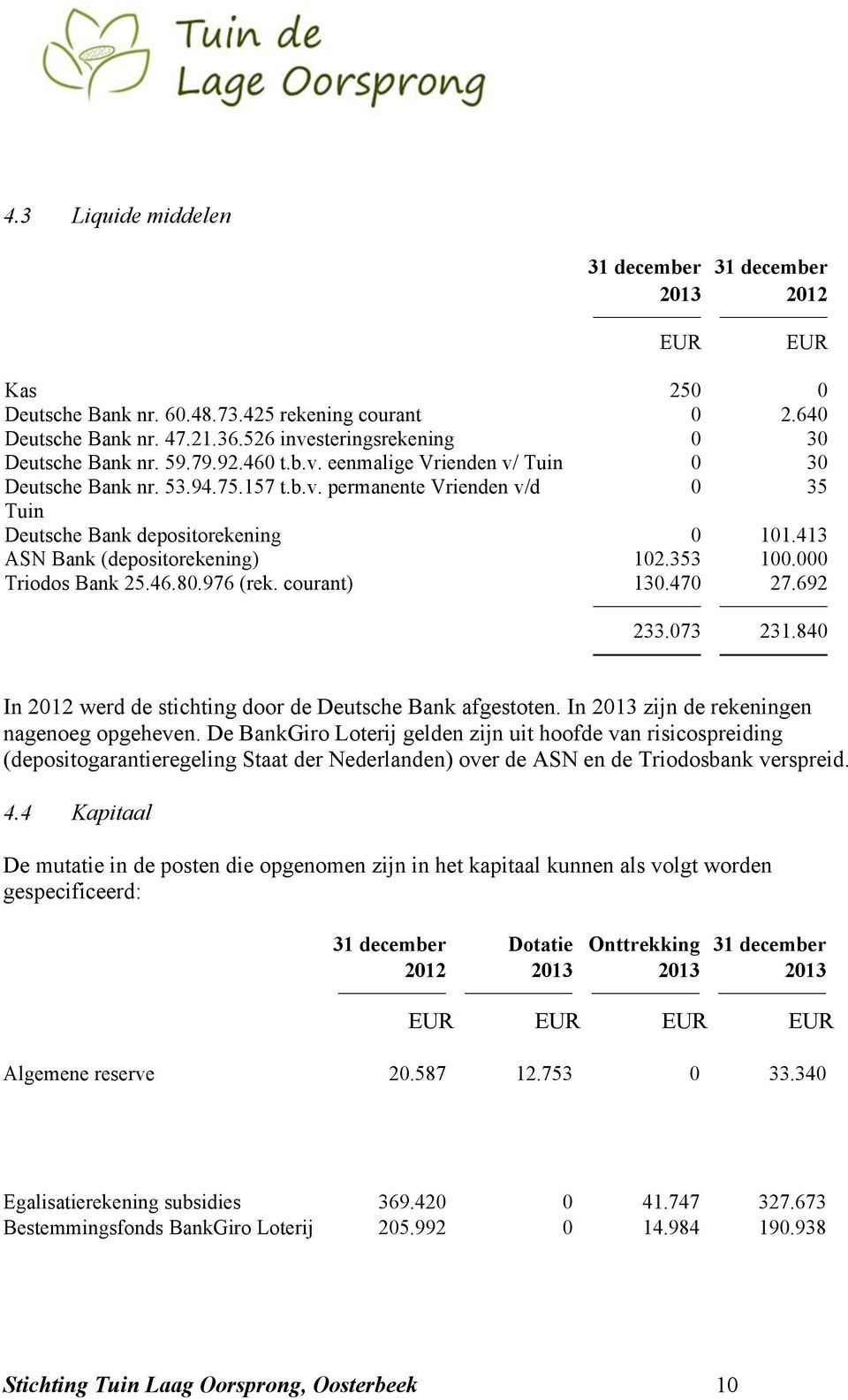 353 100.000 Triodos Bank 25.46.80.976 (rek. courant) 130.470 27.692 233.073 231.840 In 2012 werd de stichting door de Deutsche Bank afgestoten. In 2013 zijn de rekeningen nagenoeg opgeheven.