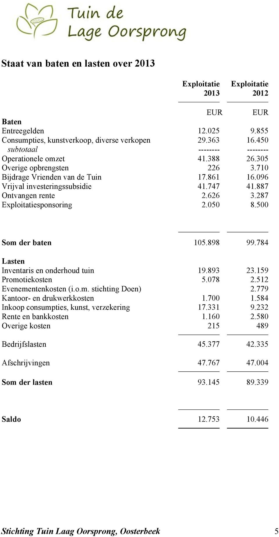 626 3.287 Exploitatiesponsoring 2.050 8.500 Som der baten 105.898 99.784 Lasten Inventaris en onderhoud tuin 19.893 23.159 Promotiekosten 5.078 2.512 Evenementenkosten (i.o.m. stichting Doen) 2.