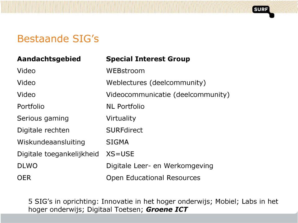 (deelcommunity) NL Portfolio Virtuality SURFdirect SIGMA XS=USE Digitale Leer- en Werkomgeving Open Educational