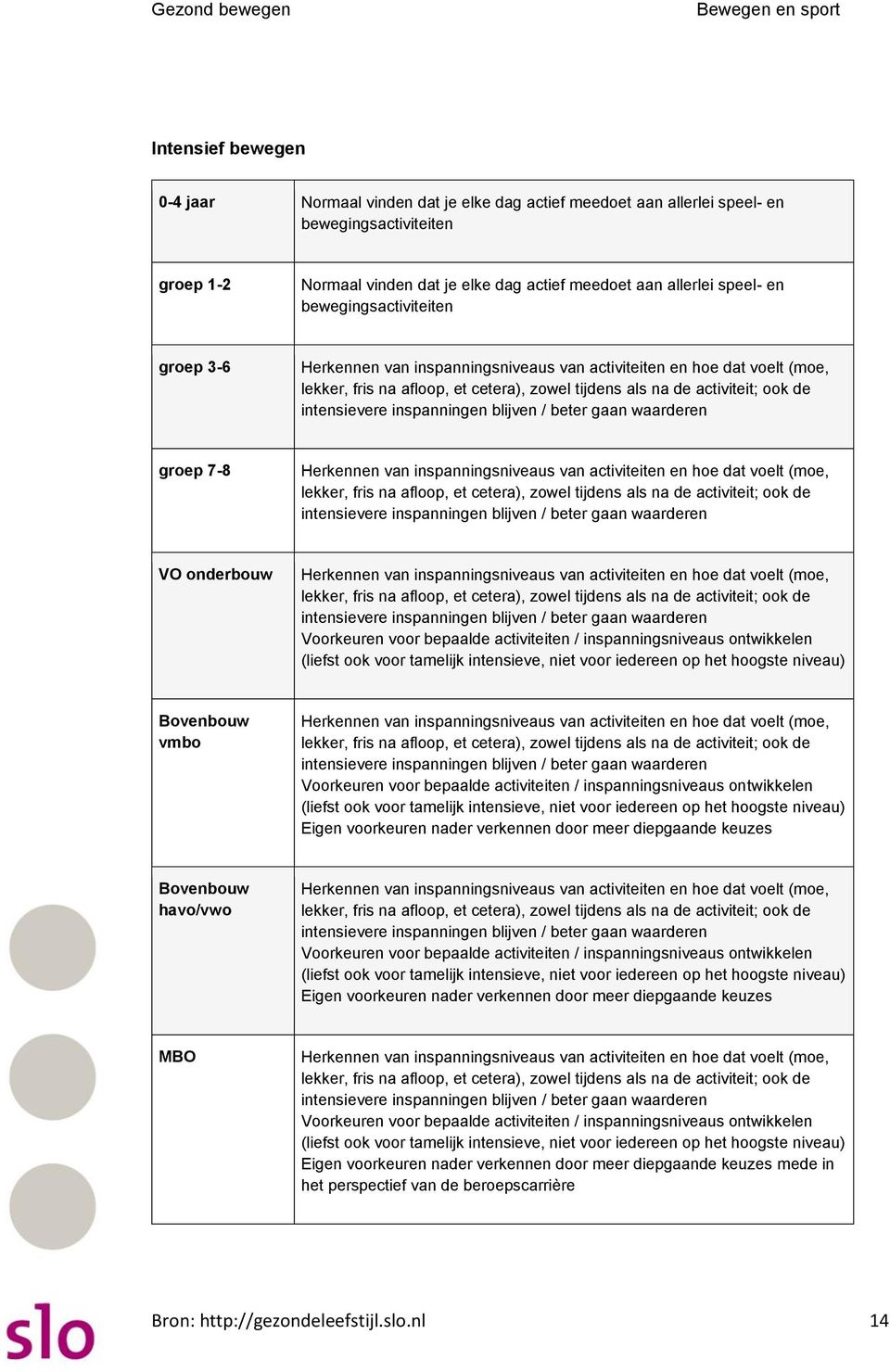 inspanningen blijven / beter gaan waarderen Herkennen van inspanningsniveaus van activiteiten en hoe dat voelt (moe, lekker, fris na afloop, et cetera), zowel tijdens als na de activiteit; ook de