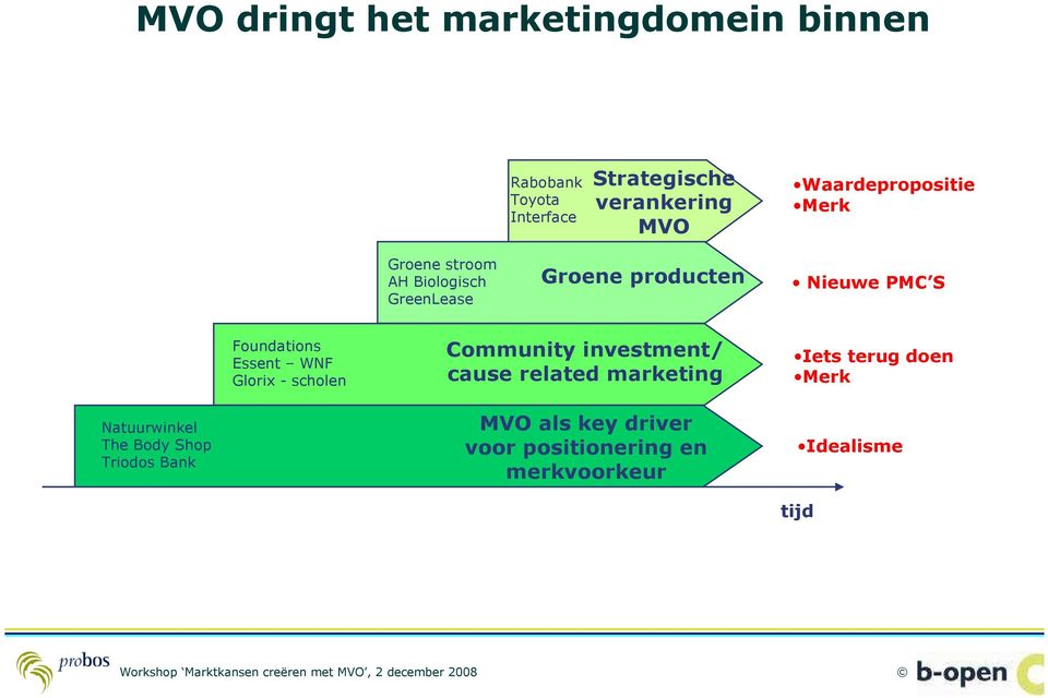 Foundations Essent WNF Glorix - scholen Community investment/ cause related marketing Iets terug