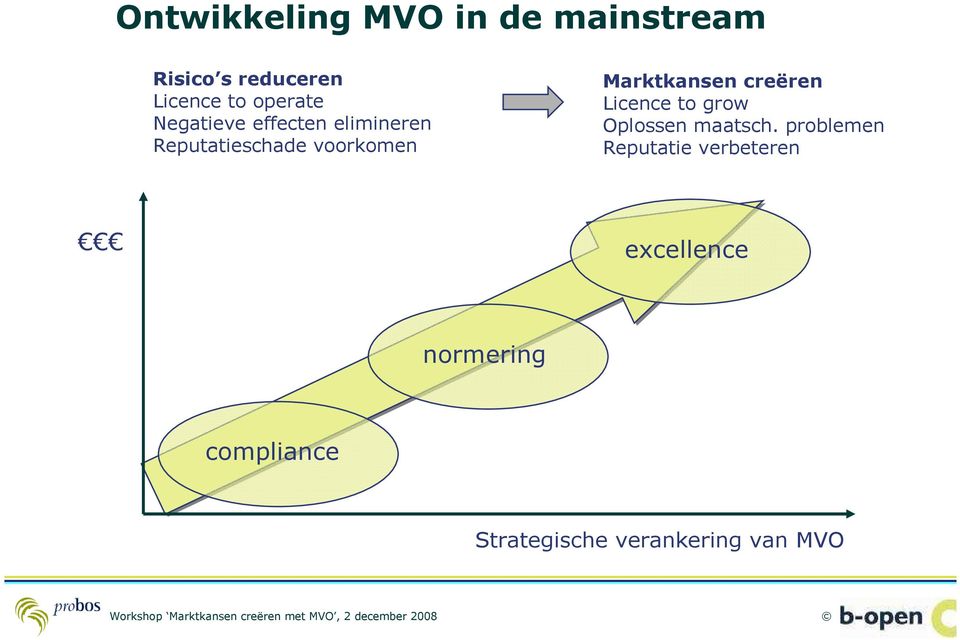 Marktkansen creëren Licence to grow Oplossen maatsch.