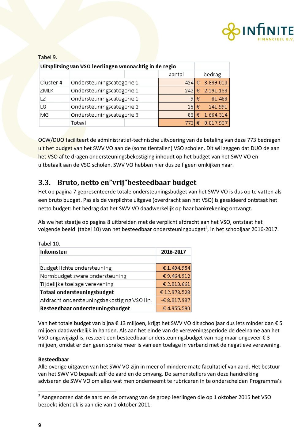 3. Bruto, netto en vrij besteedbaar budget Het op pagina 7 gepresenteerde totale ondersteuningsbudget van het SWV VO is dus op te vatten als een bruto budget.