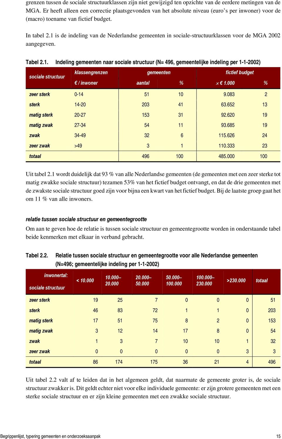 1 is de indeling van de Nederlandse gemeenten in sociale-structuurklassen voor de MGA 2002 aangegeven. Tabel 2.1. Indeling gemeenten naar sociale structuur (N= 496, gemeentelijke indeling per 1-1-2002) sociale structuur klassengrenzen gemeenten fictief budget / inwoner aantal % 1.