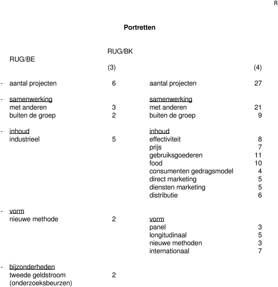 gebruiksgoederen 11 food 10 consumenten gedragsmodel 4 direct marketing 5 diensten marketing 5 distributie 6 - vorm