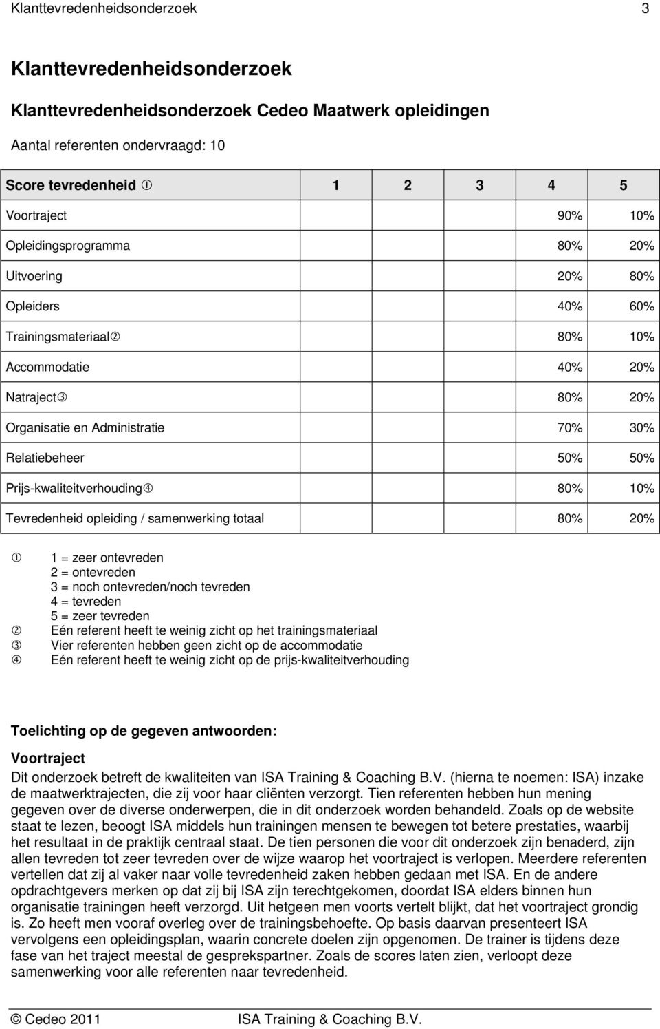 Prijs-kwaliteitverhouding 80% 10% Tevredenheid opleiding / samenwerking totaal 80% 20% 1 = zeer ontevreden 2 = ontevreden 3 = noch ontevreden/noch tevreden 4 = tevreden 5 = zeer tevreden Eén referent