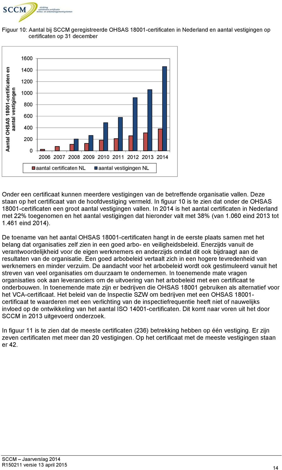 vallen. Deze staan op het certificaat van de hoofdvestiging vermeld. In figuur 10 is te zien dat onder de OHSAS 18001-certificaten een groot aantal vestigingen vallen.