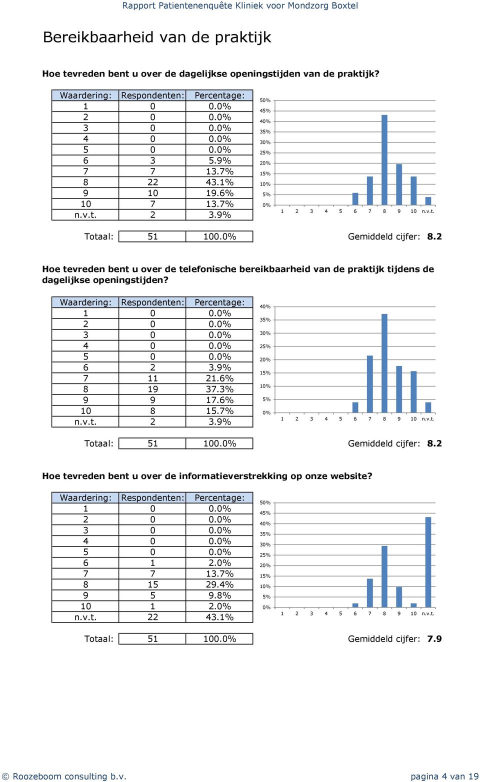 4 0 0. 5 0 0. 6 2 3.9% 7 11 21.6% 8 19 37.3% 9 9 17.6% 10 8 15.7% n.v.t. 2 3.9% 4 3 3 1 Totaal: 51 100. Gemiddeld cijfer: 8.