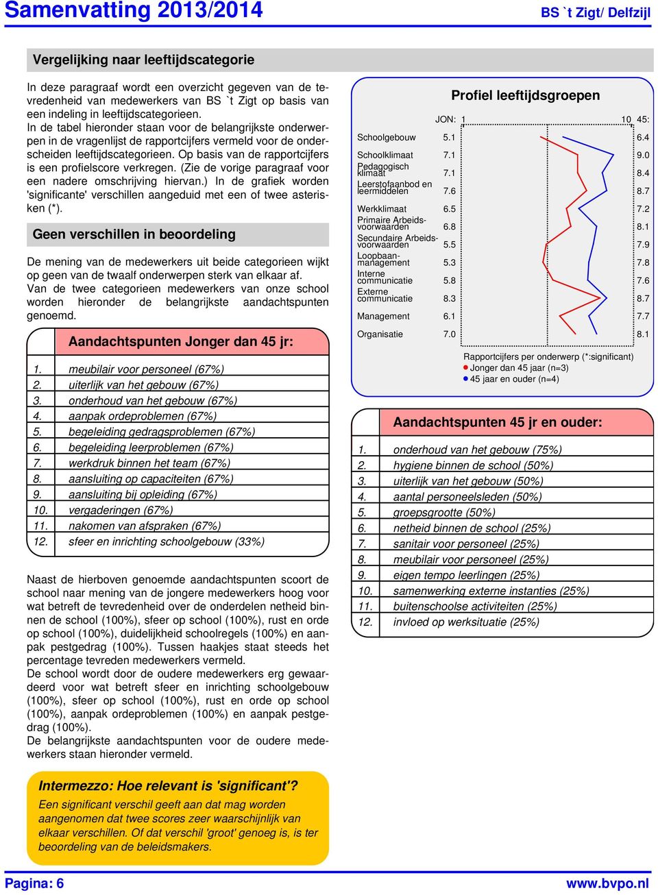 Op basis van de rapportcijfers is een profielscore verkregen. (Zie de vorige paragraaf voor een nadere omschrijving hiervan.