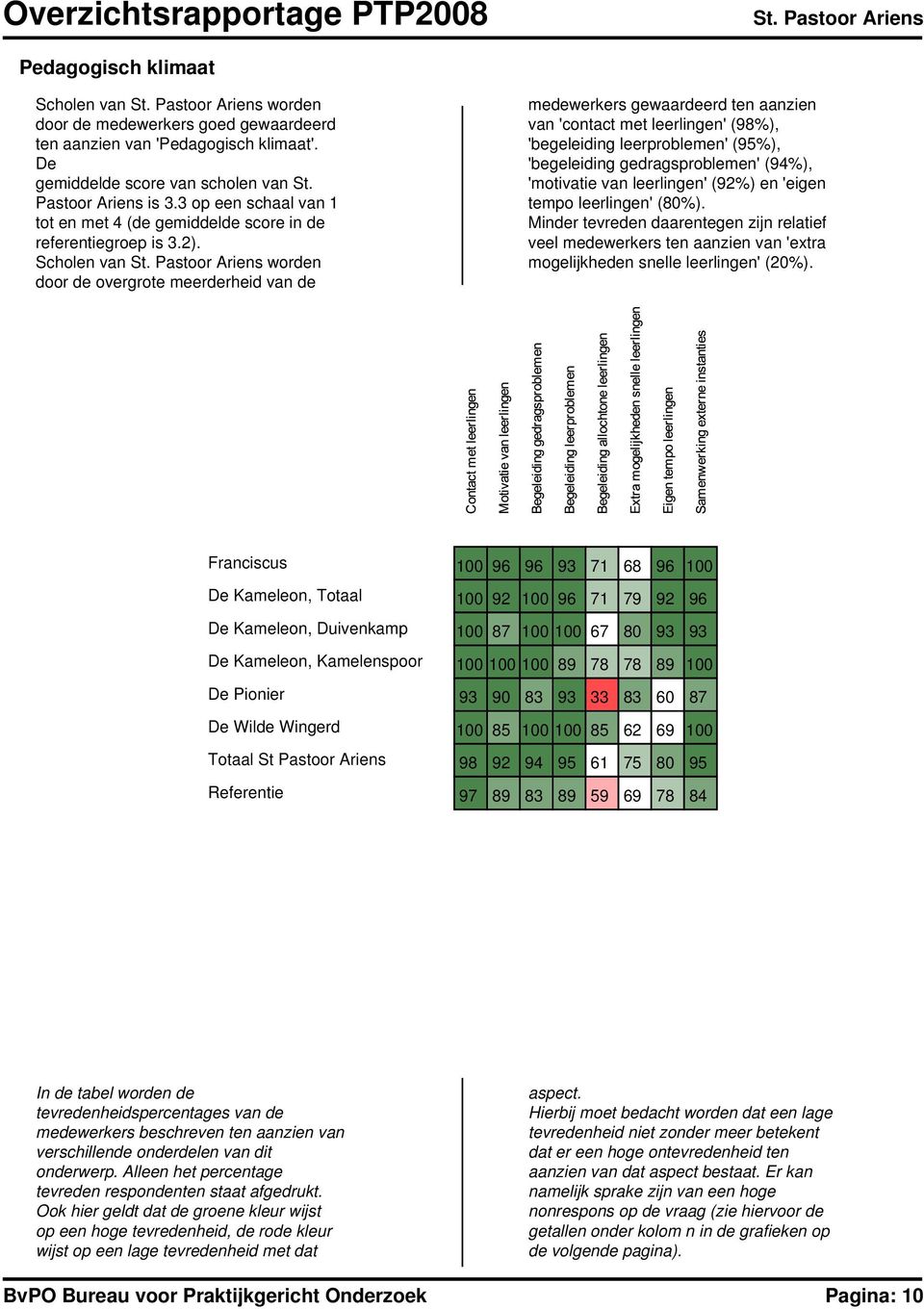 Scholen van worden door de overgrote meerderheid van de medewerkers gewaardeerd ten aanzien van 'contact met leerlingen' (98%), 'begeleiding leerproblemen' (95%), 'begeleiding gedragsproblemen'