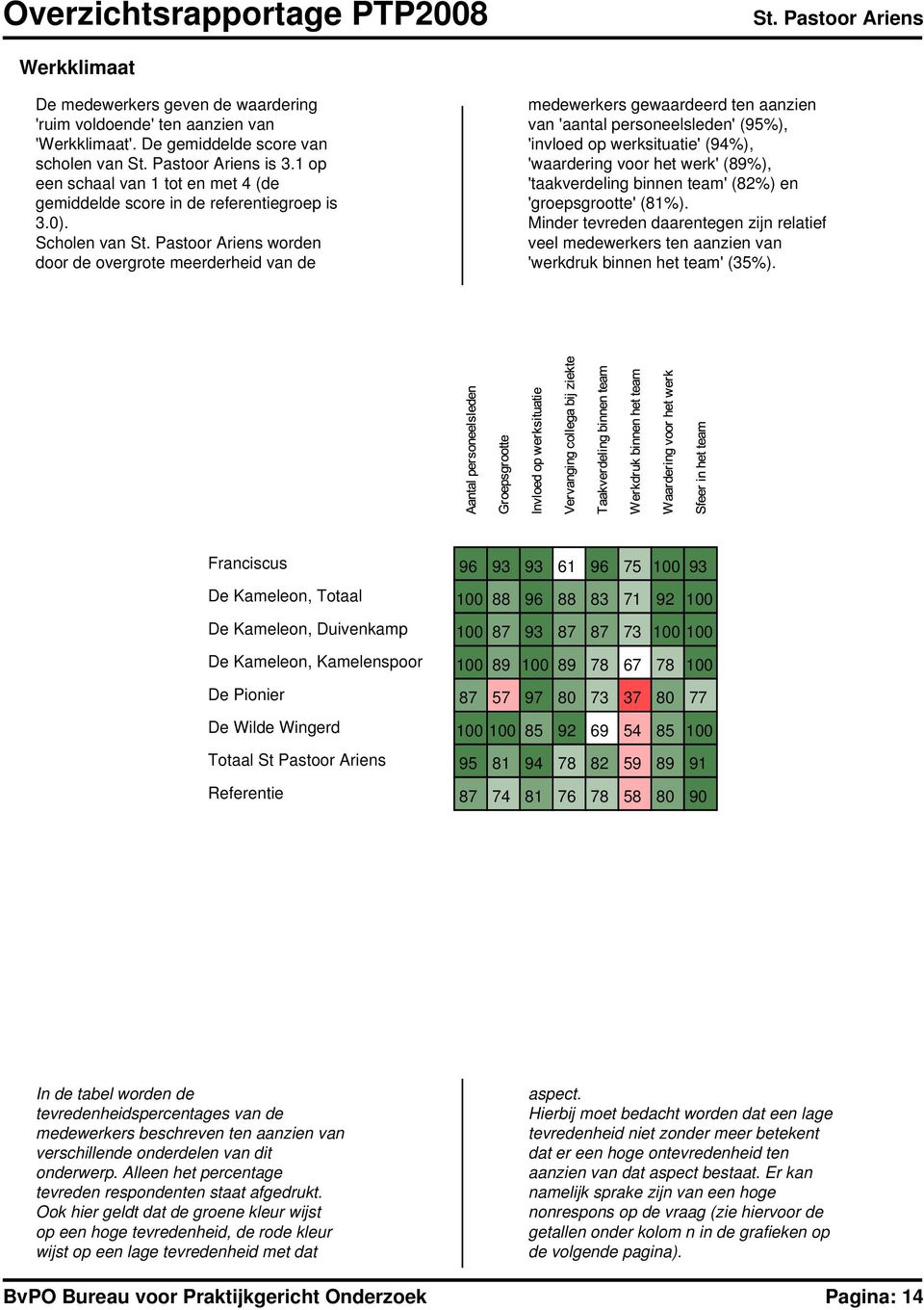 Scholen van worden door de overgrote meerderheid van de medewerkers gewaardeerd ten aanzien van 'aantal personeelsleden' (95%), 'invloed op werksituatie' (94%), 'waardering voor het werk' (89%),