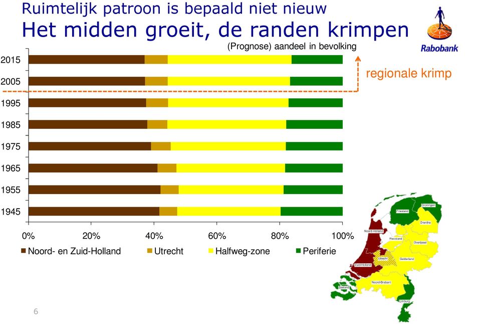 1995 1985 1975 1965 1955 1945 0% 20% 40% 60% 80% 100% Noord-