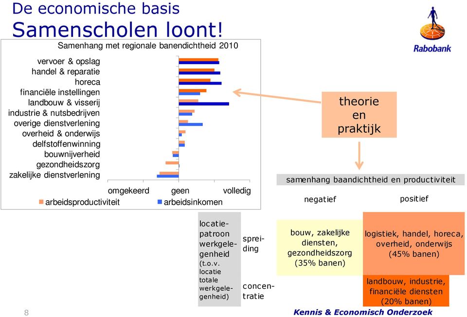 bouwnijverheid gezondheidszorg zakelijke dienstverlening Samenhang met regionale banendichtheid 2010 omgekeerd geen volledig arbeidsproductiviteit arbeidsinkomen negatief theorie