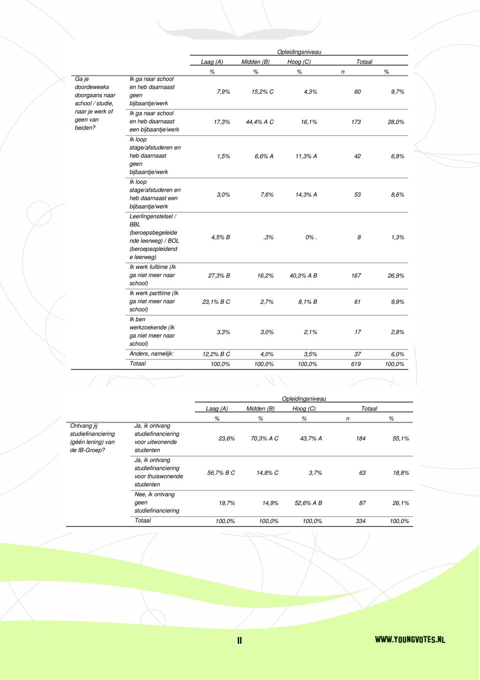 en heb daarnaast een bijbaantje/werk Leerlingenstelsel / BBL (beroepsbegeleide nde leerweg) / BOL (beroepsopleidend e leerweg) Ik werk fulltime (Ik ga niet meer naar school) Ik werk parttime (Ik ga