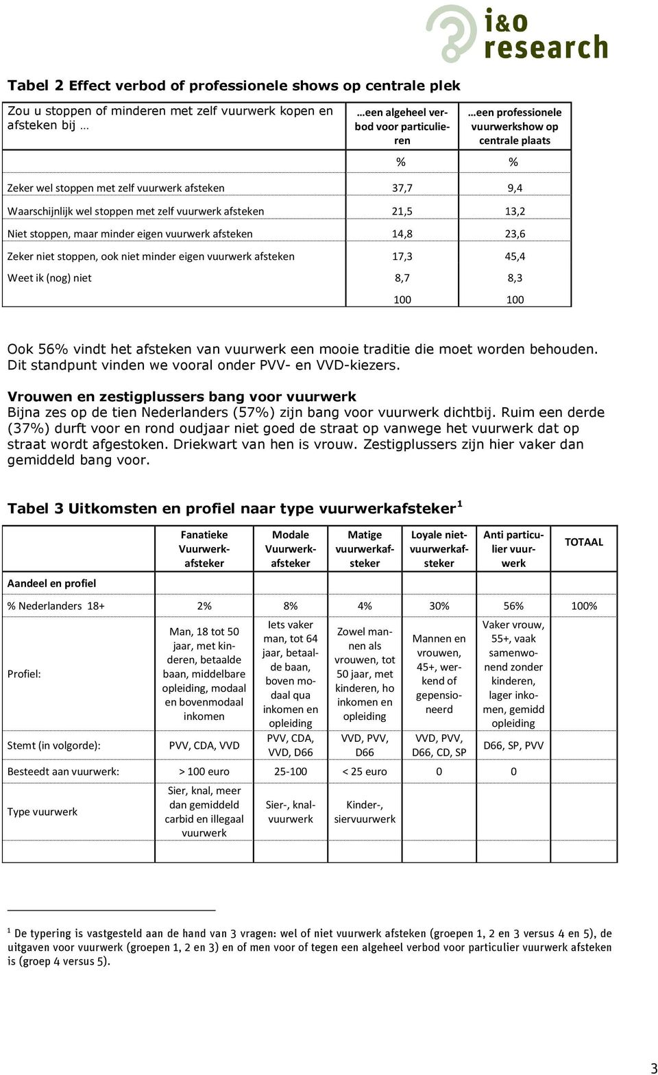 afsteken 17,3 45,4 Weet ik (nog) niet 8,7 8,3 100 100 Ook 56% vindt het afsteken van een mooie traditie die moet worden behouden. Dit standpunt vinden we vooral onder PVV- en VVD-kiezers.