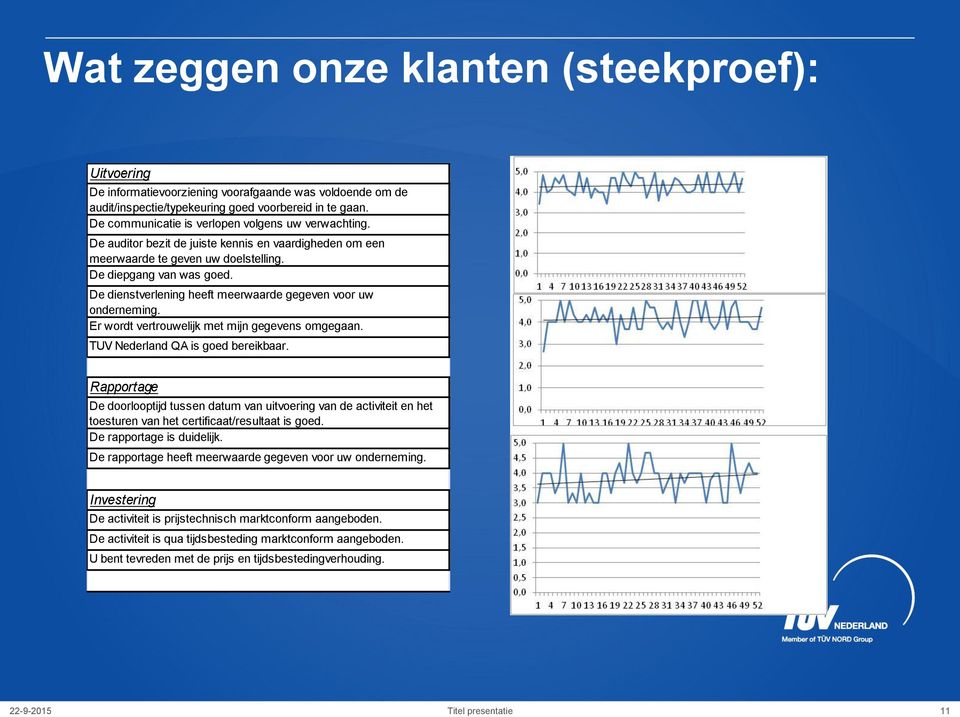 De dienstverlening heeft meerwaarde gegeven voor uw onderneming. Er wordt vertrouwelijk met mijn gegevens omgegaan. TUV Nederland QA is goed bereikbaar.