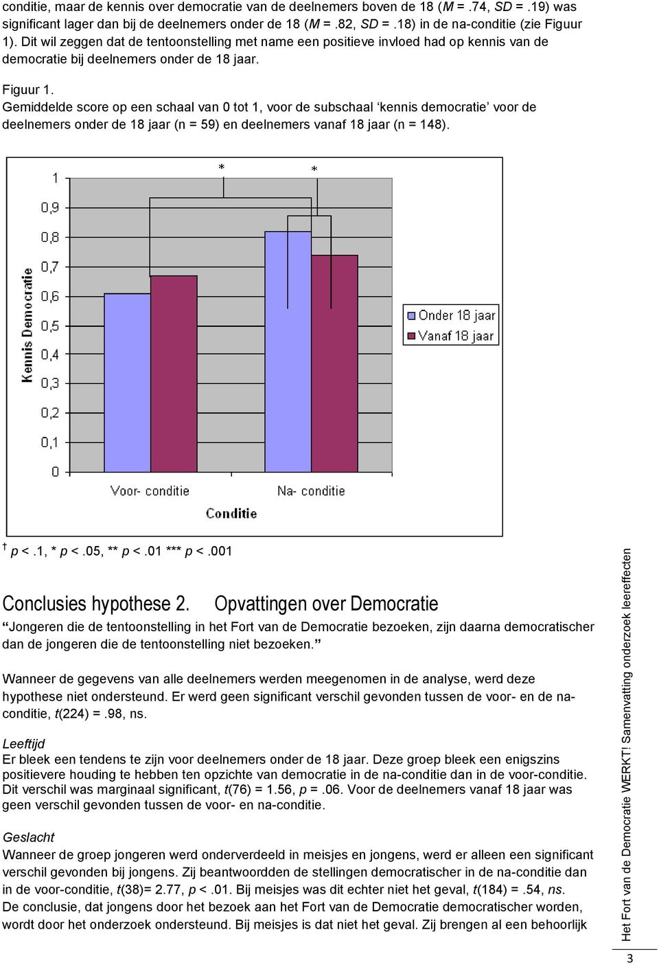 Gemiddelde score op een schaal van 0 tot 1, voor de subschaal kennis democratie voor de deelnemers onder de 18 jaar (n = 59) en deelnemers vanaf 18 jaar (n = 148). p <.1, * p <.05, ** p <.01 *** p <.