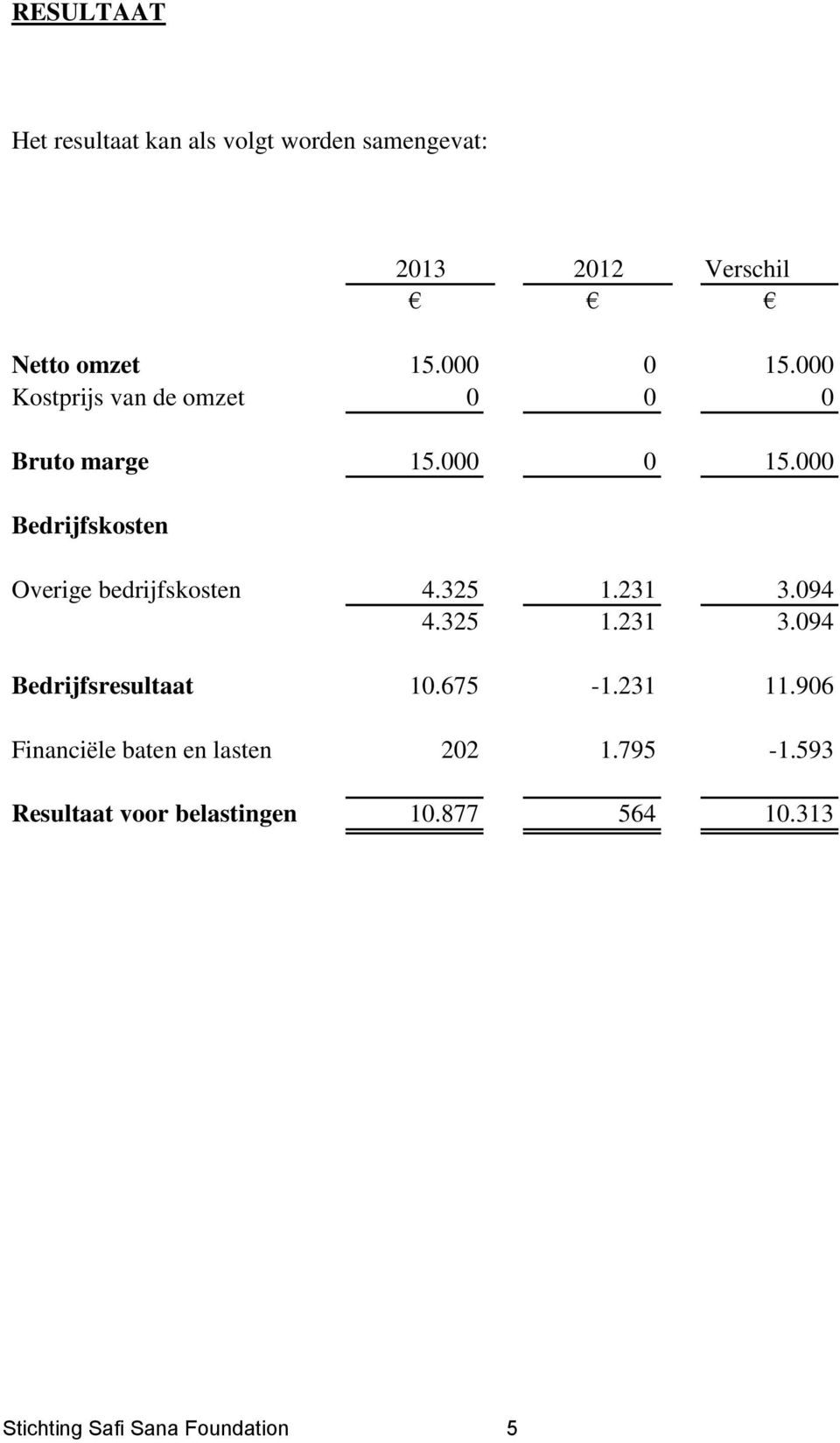 325 1.231 3.094 4.325 1.231 3.094 Bedrijfsresultaat 10.675-1.231 11.