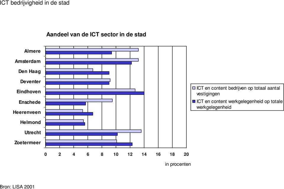 vestigingen ICT en content werkgelegenheid op totale