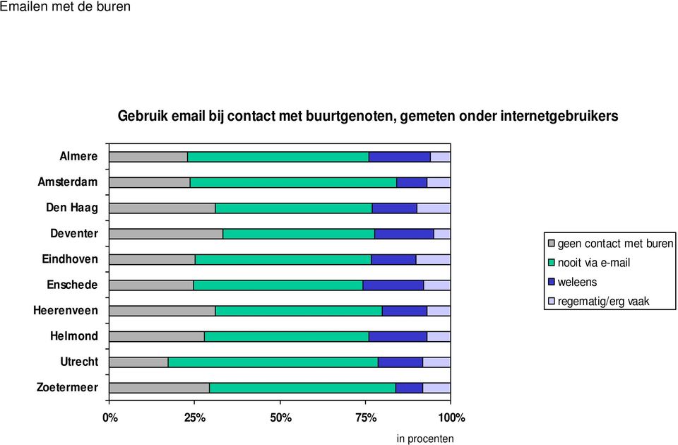 internetgebruikers geen contact met buren nooit