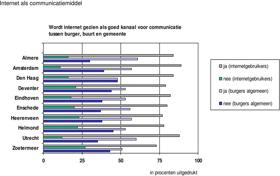 (internetgebruikers) nee (internetgebruikers) ja (burgers