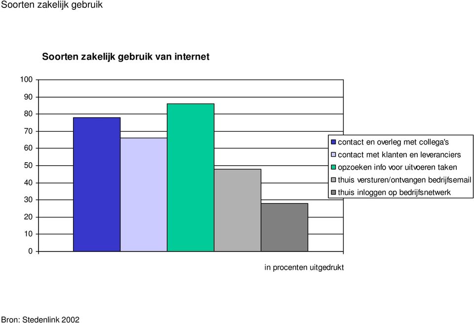 leveranciers opzoeken info voor uitvoeren taken thuis versturen/ontvangen