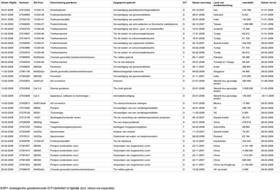 253 31-01-2009 30-01-2008 27532152 1C350-47 Fosforpentasulfide Vervaardiging van pesticiden D 25-01-2008 India 143.