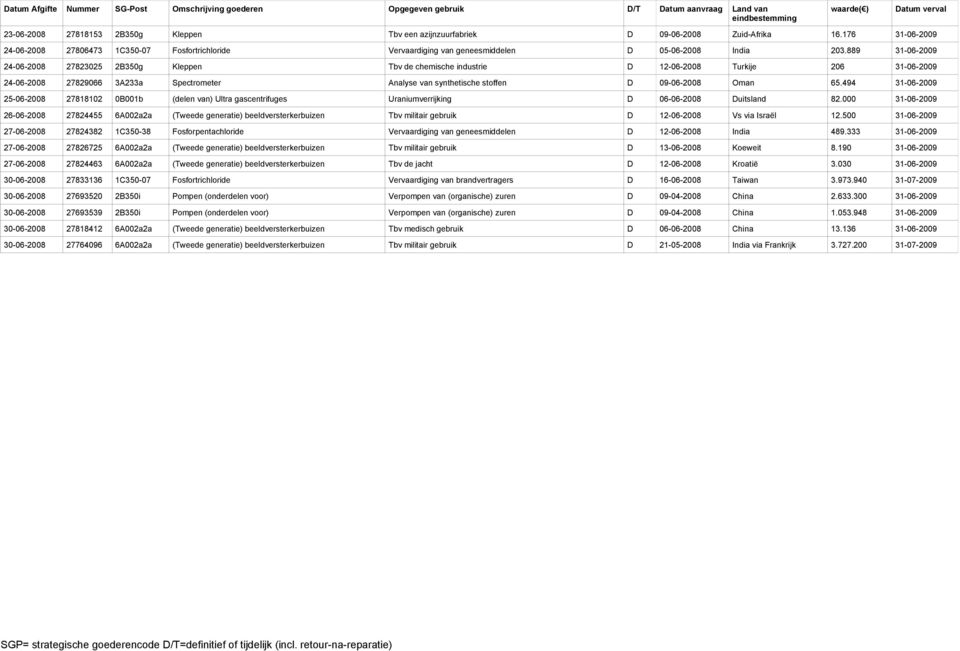 889 31-06-2009 24-06-2008 27823025 2B350g Kleppen Tbv de chemische industrie D 12-06-2008 Turkije 206 31-06-2009 24-06-2008 27829066 3A233a Spectrometer Analyse van synthetische stoffen D 09-06-2008