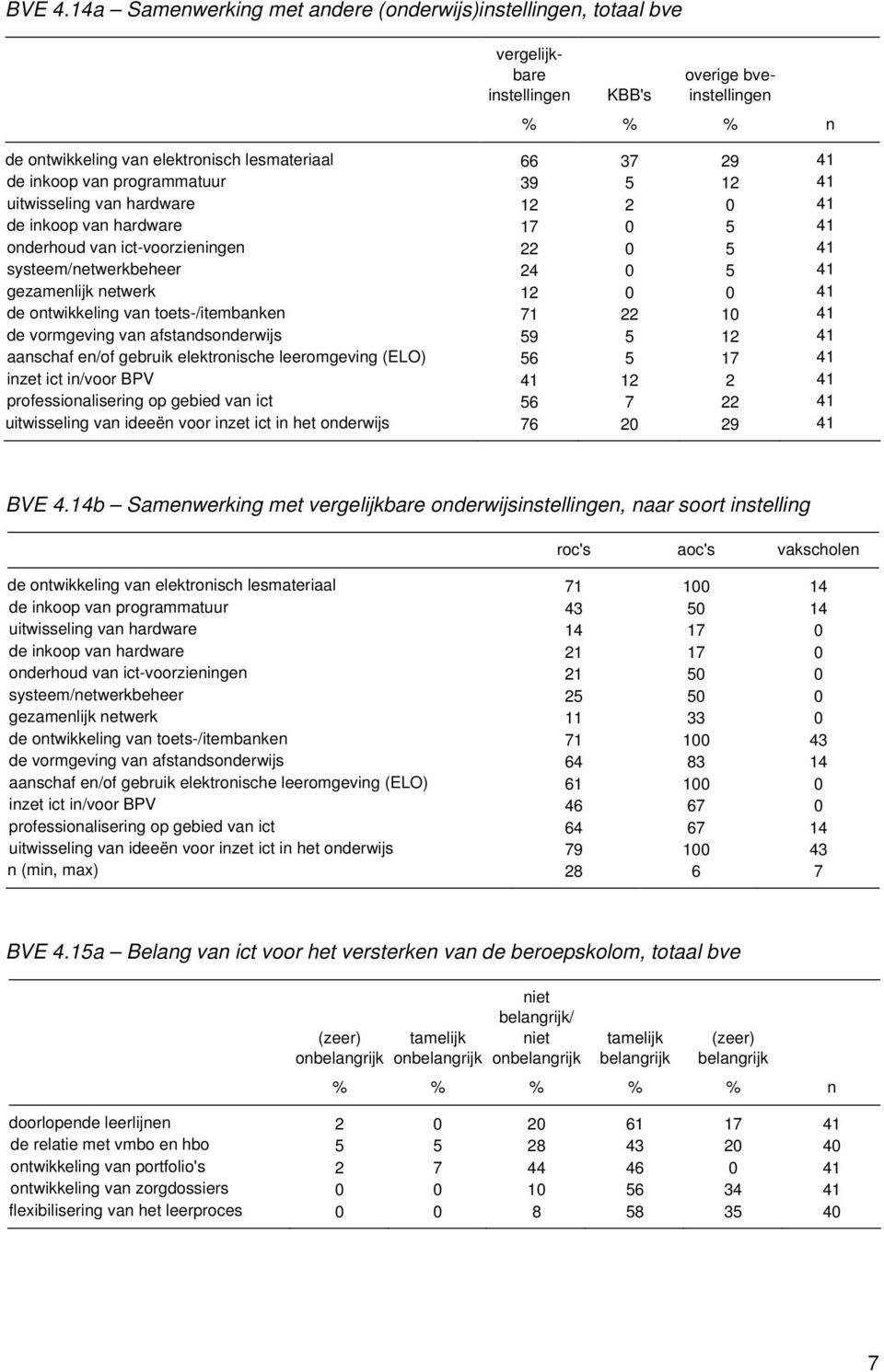 van programmatuur 39 5 12 41 uitwisseling van hardware 12 2 0 41 de inkoop van hardware 17 0 5 41 onderhoud van ict-voorzieningen 22 0 5 41 systeem/netwerkbeheer 24 0 5 41 gezamenlijk netwerk 12 0 0