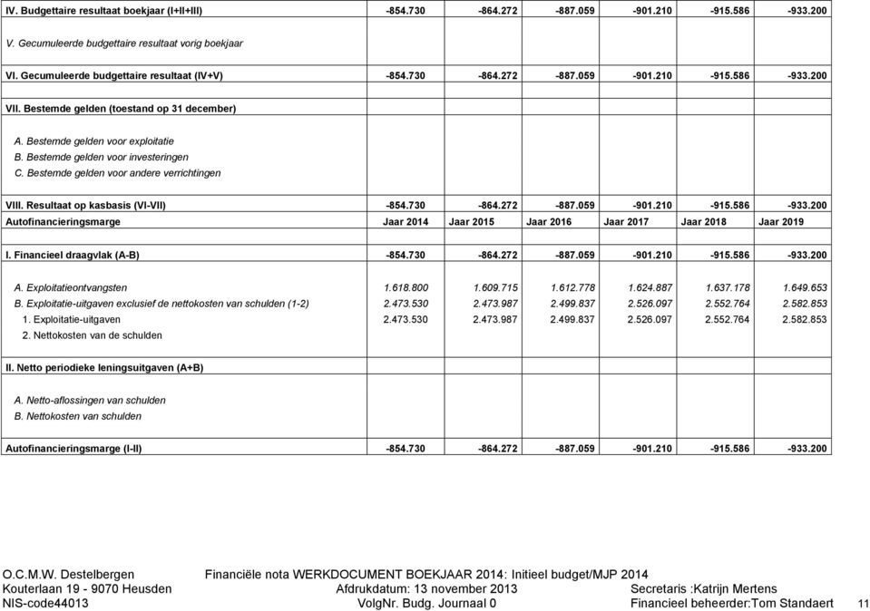 Bestemde gelden voor andere verrichtingen VIII. Resultaat op kasbasis (VI-VII) -854.730-864.272-887.059-901.210-915.586-933.