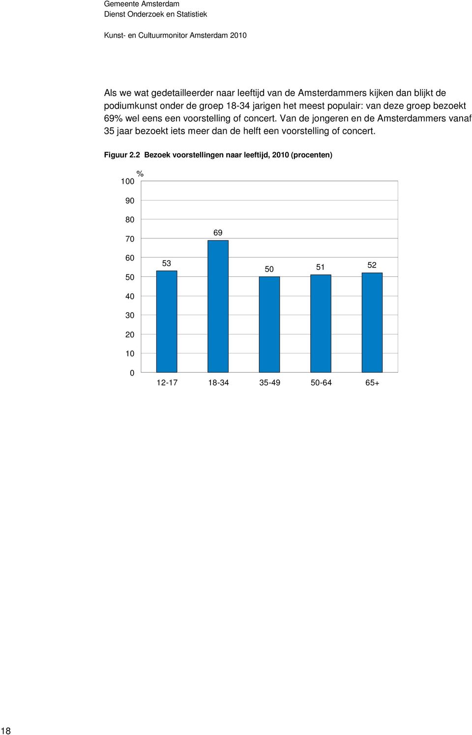 Van de jongeren en de Amsterdammers vanaf 35 jaar bezoekt iets meer dan de helft een voorstelling of concert.