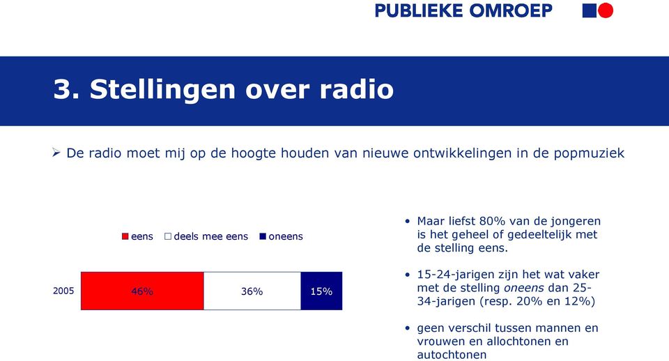 geheel of gedeeltelijk met de stelling eens.