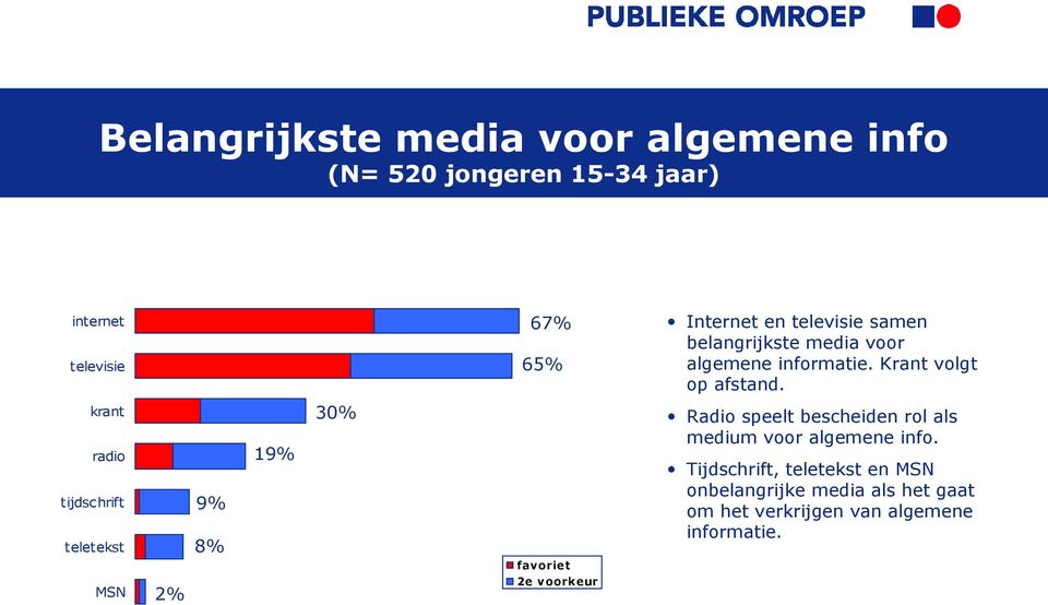 krant radio tijdschrift teletekst MSN 2% 9% 8% 19% 30% favoriet 2e voorkeur Radio speelt bescheiden rol als