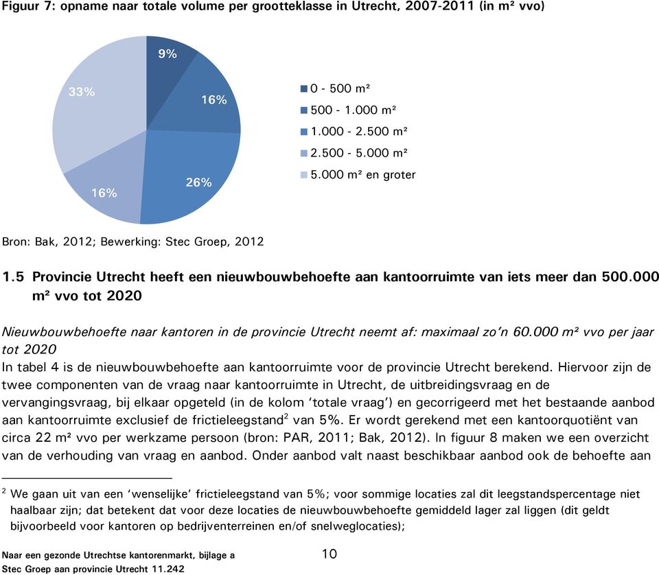 000 m² vvo tot 2020 Nieuwbouwbehoefte naar kantoren in de provincie Utrecht neemt af: maximaal zo n 60.